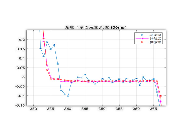 LCT001DK动态倾角传感器模块